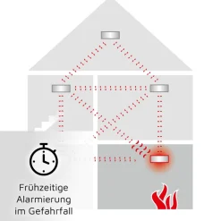 Funkrauchmelder 'Ei650RF' mit 10-Jahres-Batterie