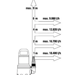 Schmutzwasser-Tauchpumpe '20000' 750 W 20000 l/h