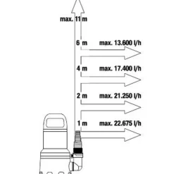 Schmutzwasser-Tauchpumpe '25000' 1100 W 25000 l/h