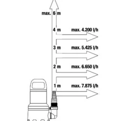 Schmutzwasser-Tauchpumpe '9000' 300 W 900 l/h
